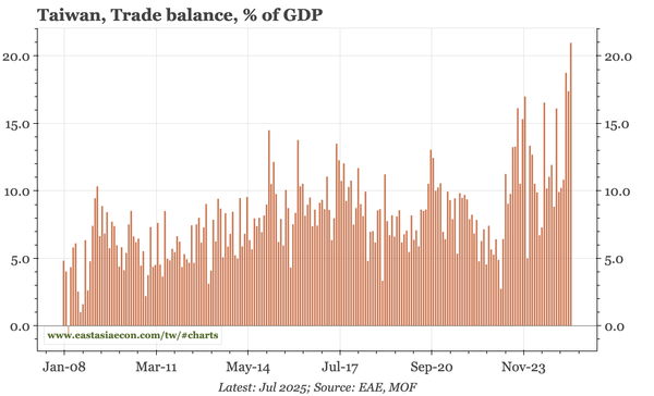 Taiwan – export surge continues