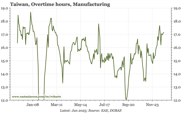 Taiwan – tight labour market, at least in manufacturing