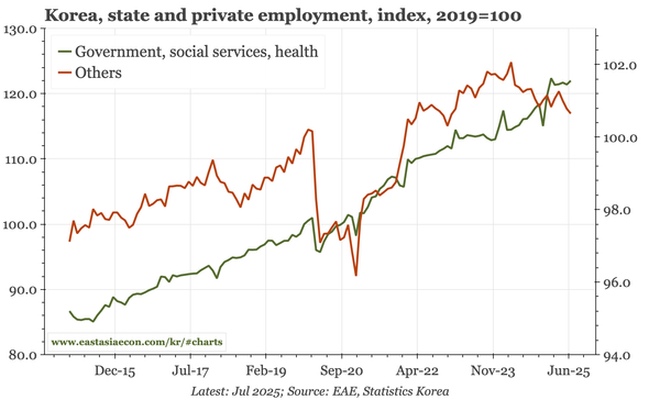 Korea – labour market still soft