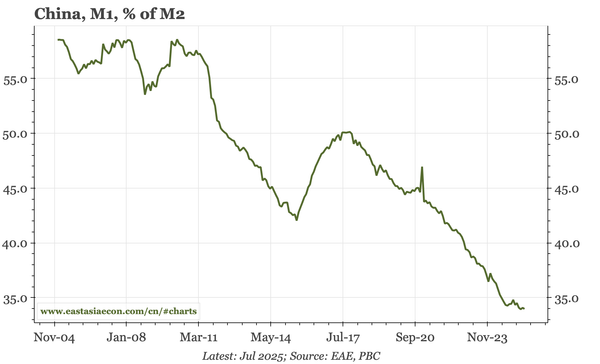 China – credit data soft, but M1:M2 ratio stable