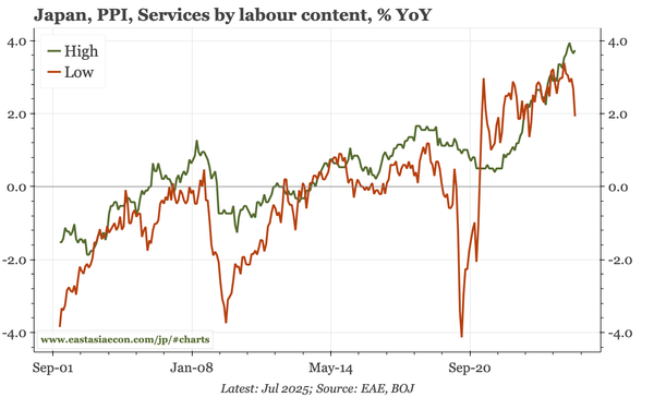 Japan – services PPI down again