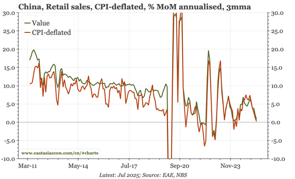 China – softer again
