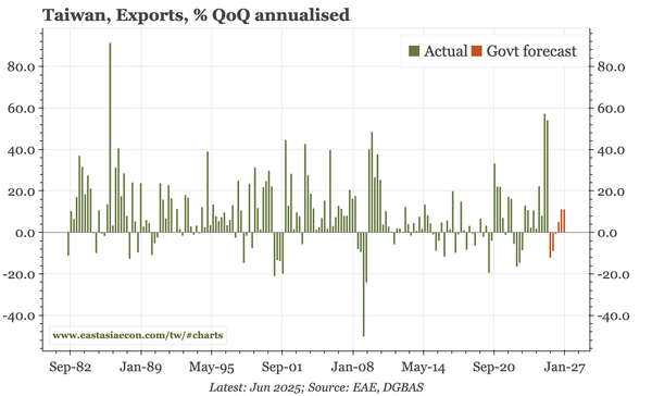 Taiwan – less worried on exports