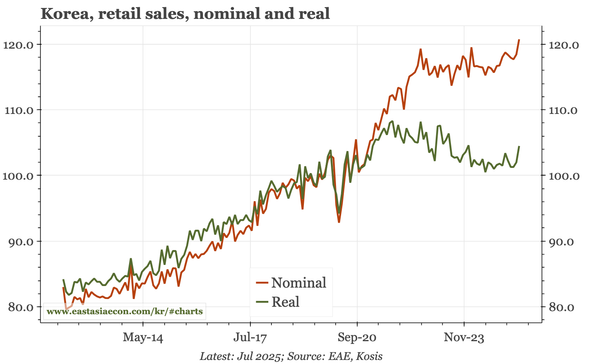 Korea – retail sales up, overall output still rangebound