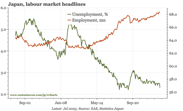 Japan – UE falls to post-covid low