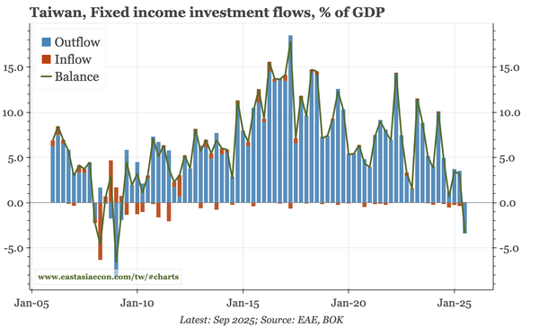 Taiwan – export orders peaking, Q2 capital flows