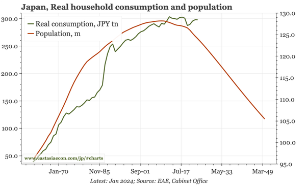 Japan – will consumption ever grow again?