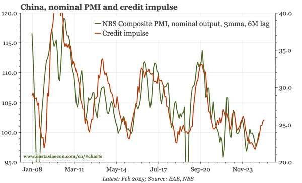 China – a weak nominal upturn