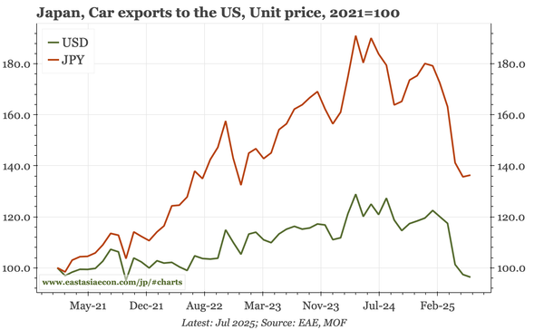 Japan – auto export prices down again