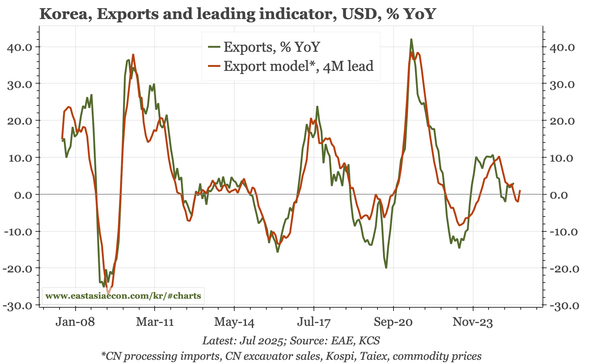 Korea – exports better, but sentiment weak