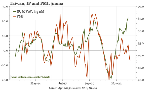 Taiwan – PMIs point to tougher 2H