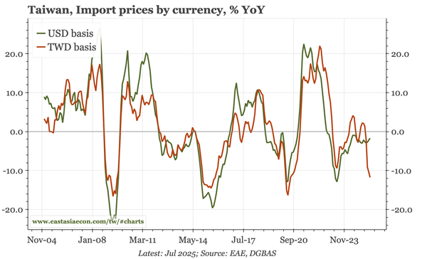 Taiwan – TWD appreciation pushing down prices