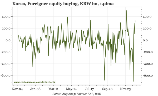 Korea – still the NPS outflow, but also foreigner inflows