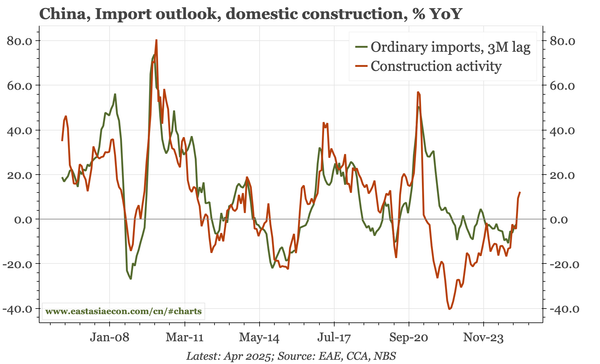 China – imports perk up