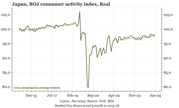 Japan – consumption growing at pre-covid trend