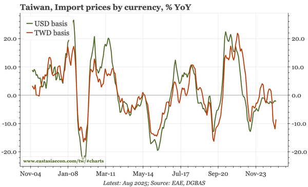 Taiwan – import prices up, core CPI up more