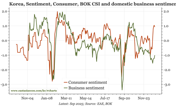 Korea  – house price expectations remain firm