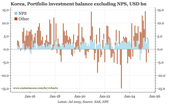 Korea – NPS still a big overseas buyer