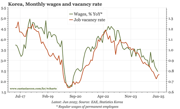 Korea – wage growth still slowing, floor should be close