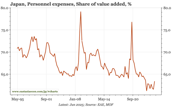 Japan – labour share rebounds