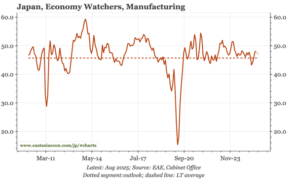 Japan – still no tariff-dislocation in manufacturing