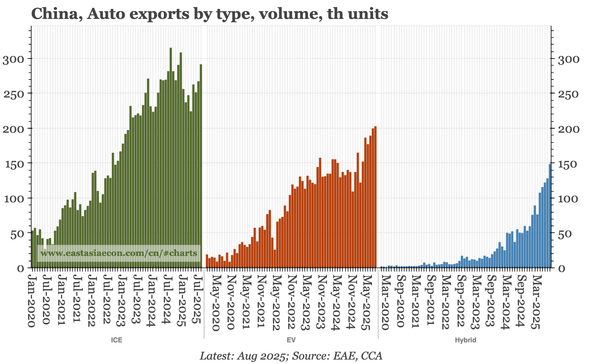 China – auto exports accelerating