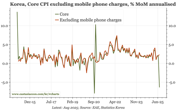 Korea – no change in underlying CPI