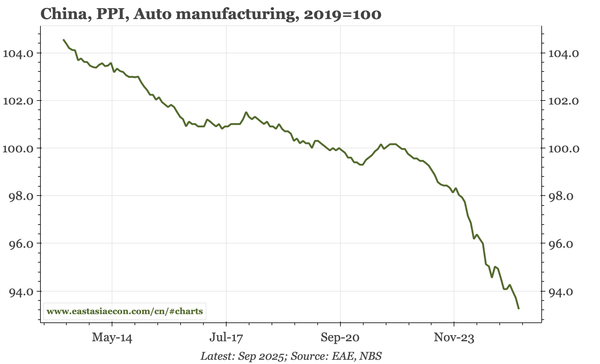 China – PPI stabilises, but not firmly