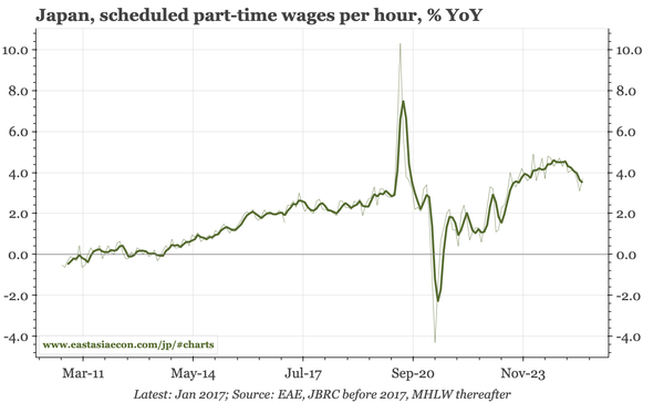 Japan – wage growth a bit better