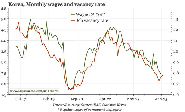 Korea – employment perks up