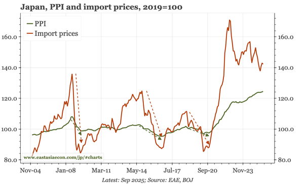 Japan – PPI rising again