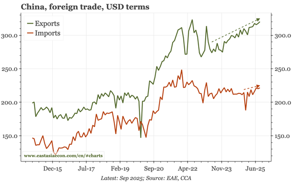China – export trend still intact