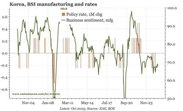 Korea – BOK slightly less negative