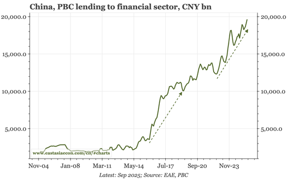 China – three shifts in underlying monetary data