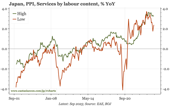 Japan – services PPI ticks up in September