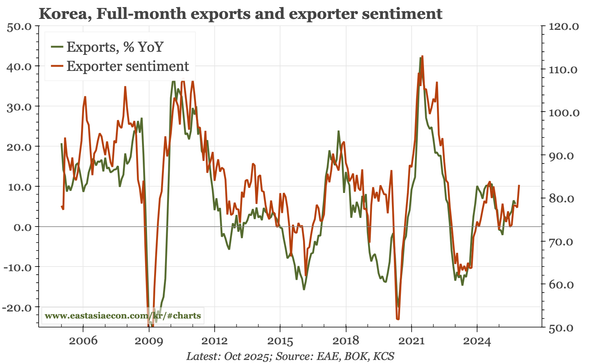 Korea – below potential, but are risks skewed to the upside?
