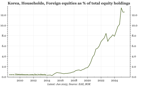 Korea – household offshore equity buying and the KRW