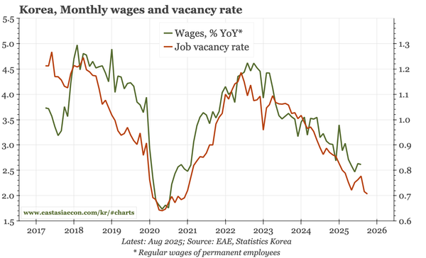 Korea – was when, now also whether