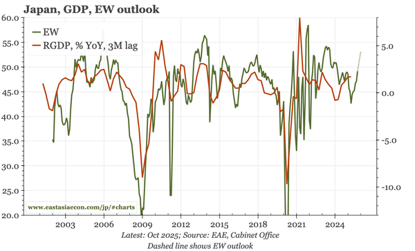 Japan – EW survey lifts strongly