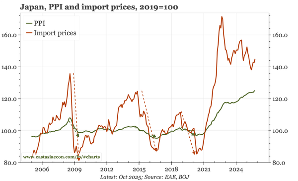 Japan – PPI still rising