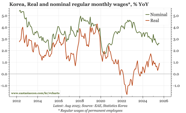 Korea – "financial dominance"