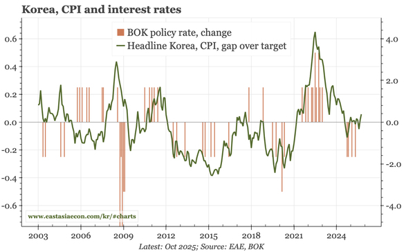 Korea – inflation up in October
