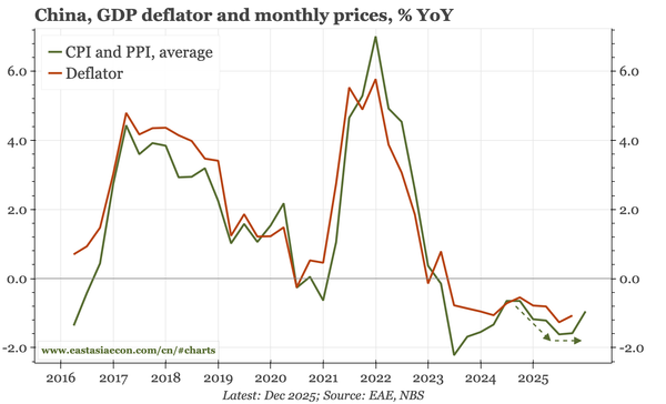 China – less deflation in Q4