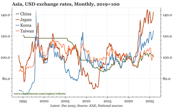 Region – What investors need to know about East Asia