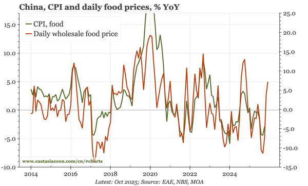 China – lessening deflation