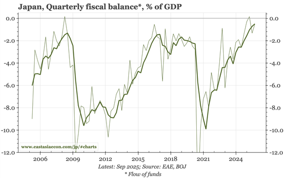 Japan – strong cycle and savings