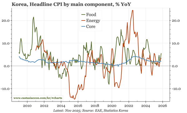 Korea  – core inflation stable, but not low