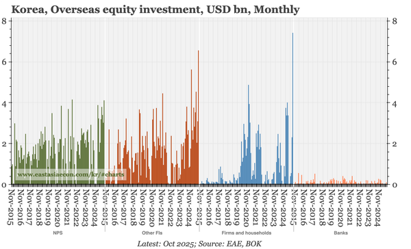 Korea – more huge overseas equity buying