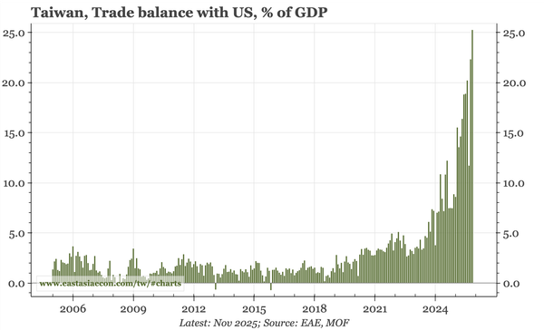 Taiwan – the export surge continues
