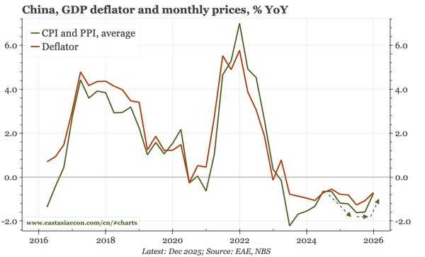 China – nominal pick-up